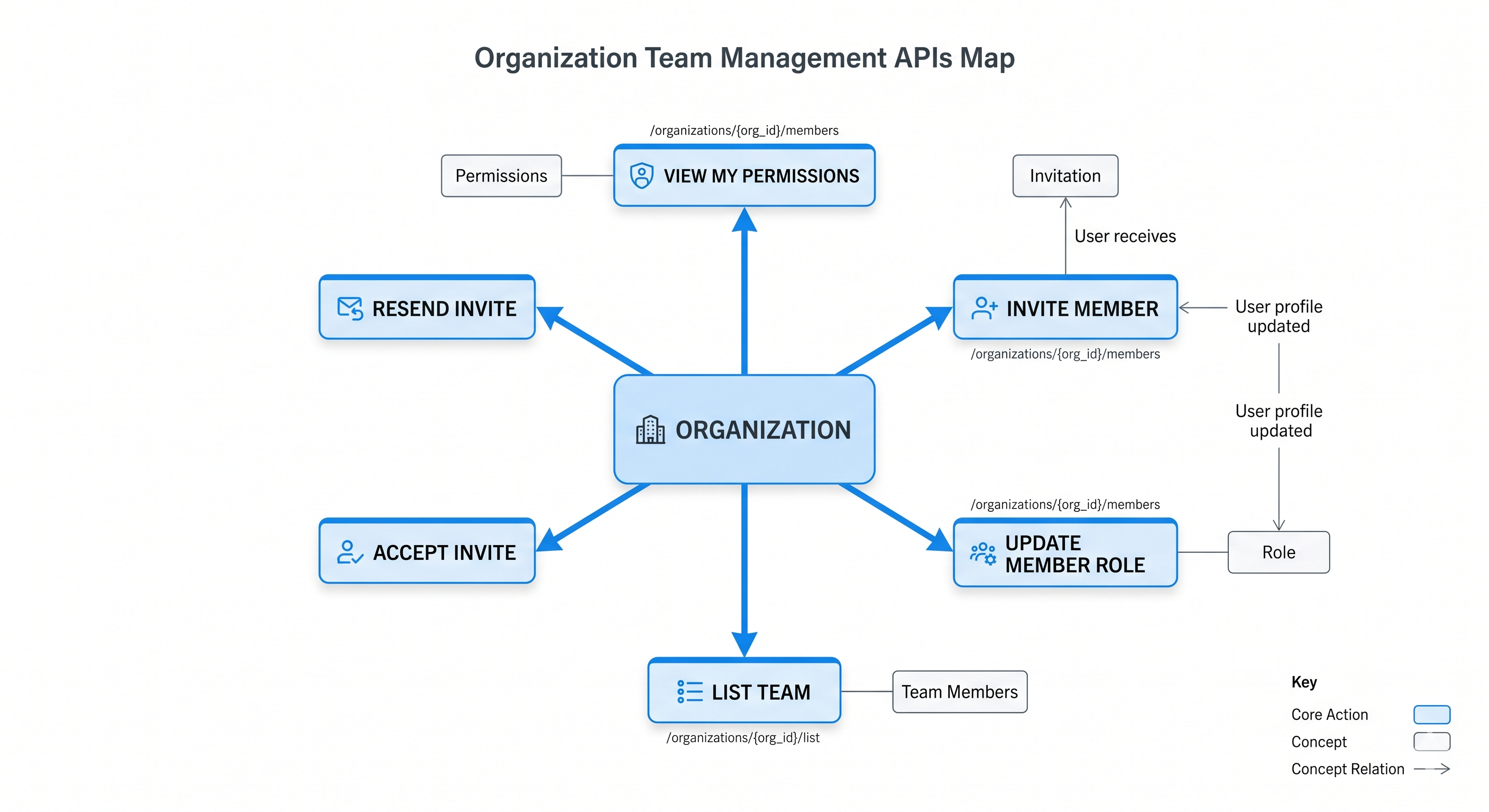Treat Team Management as Part of the Core Architecture