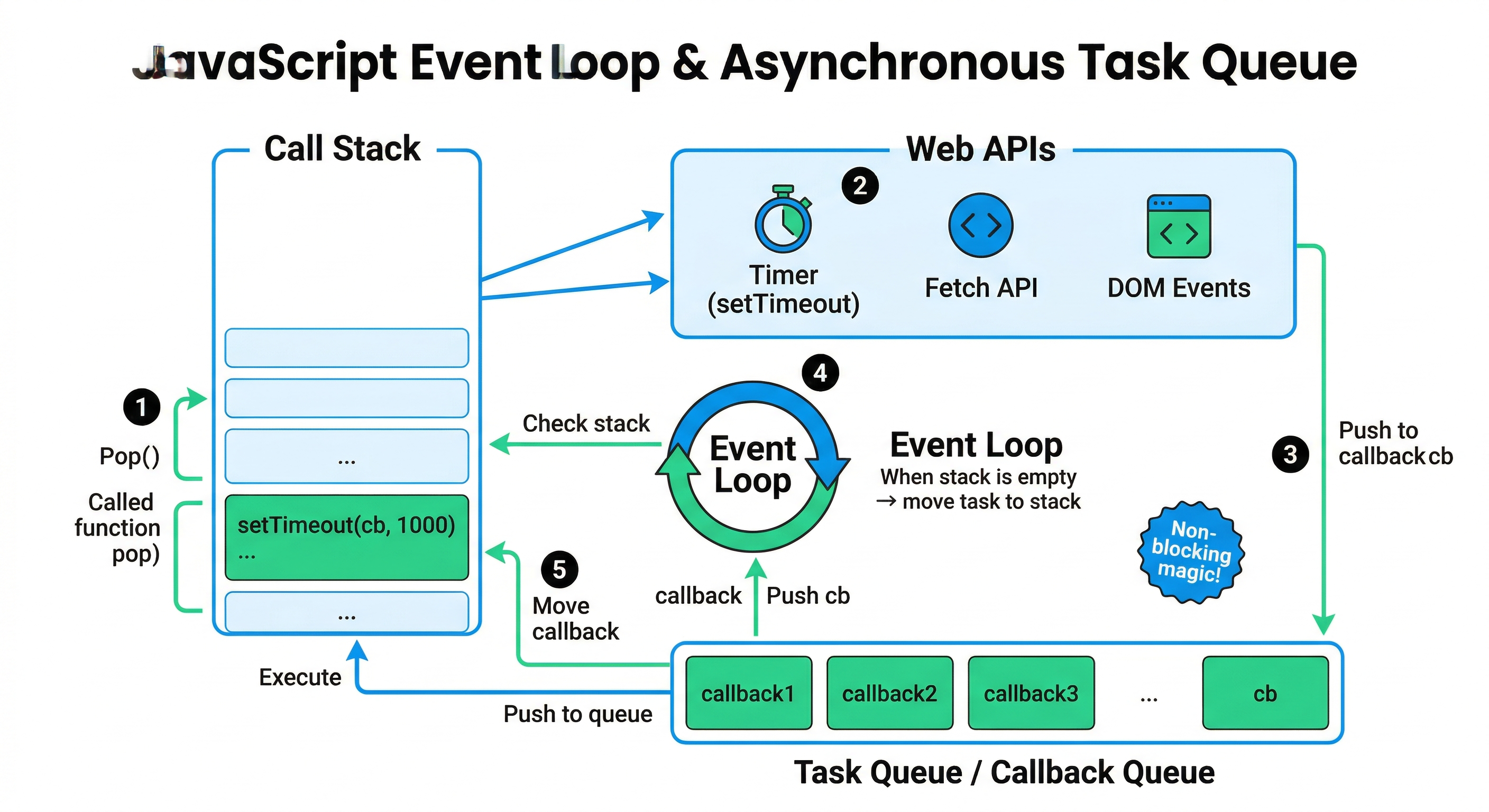 Asynchronous Task Queue Concept