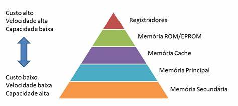 Imagem de pirâmide hierárquica de memória