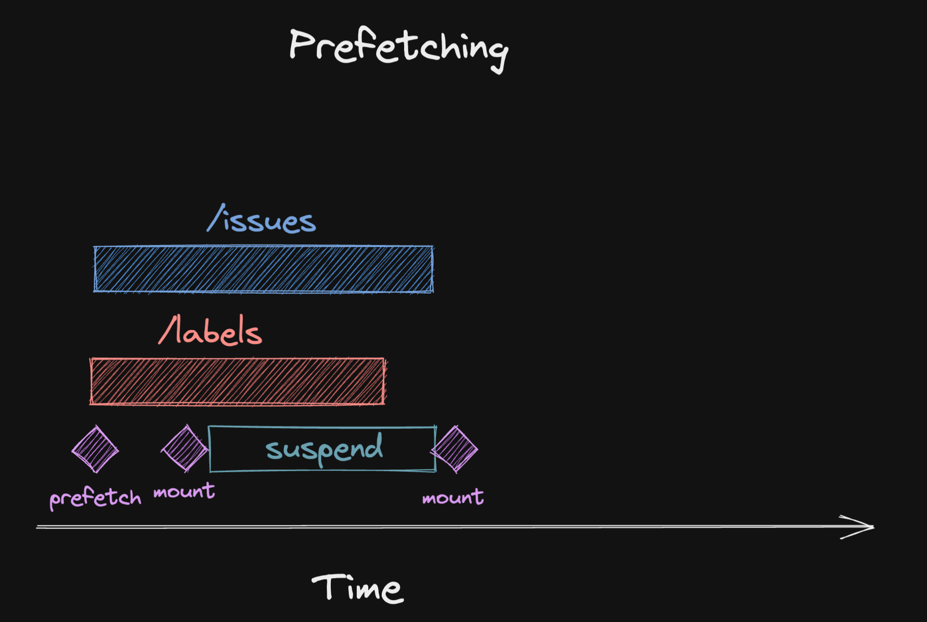 prefetch for both queries triggers before the component mounts. component suspends for a short time until both queries re finished.