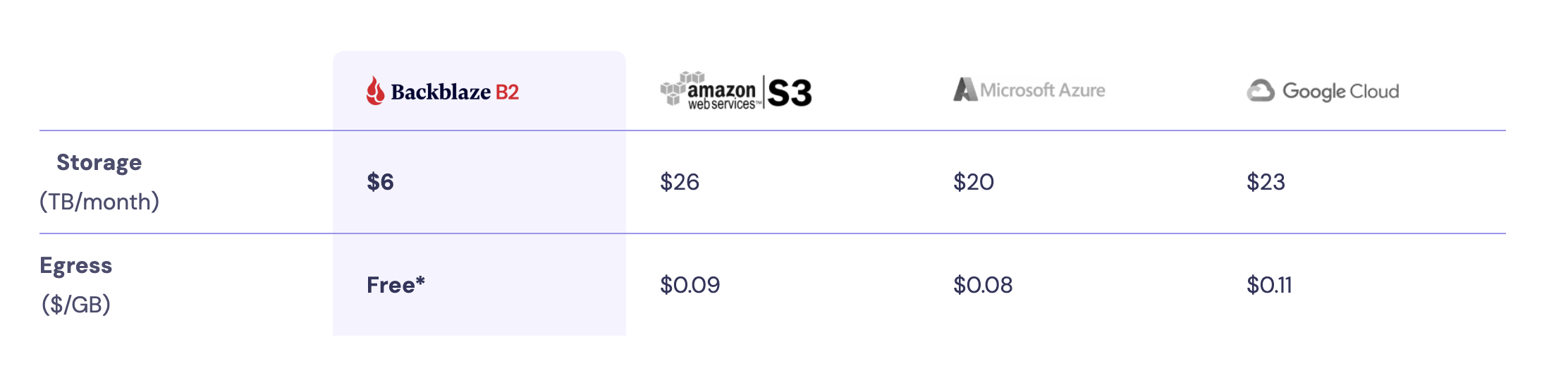 Backblaze's price comparison