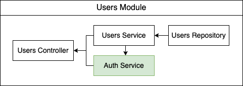 Users Module