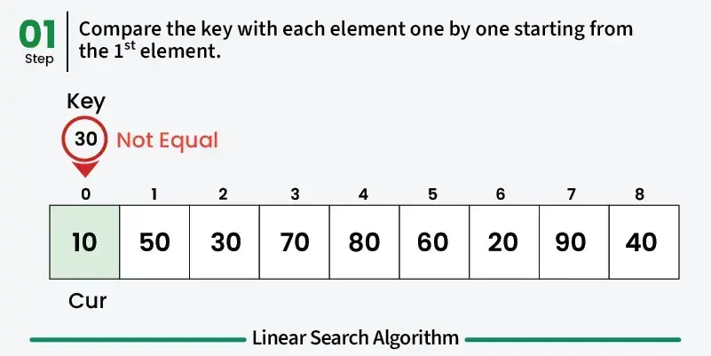线性搜索示意图