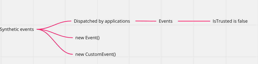 Synthetic events