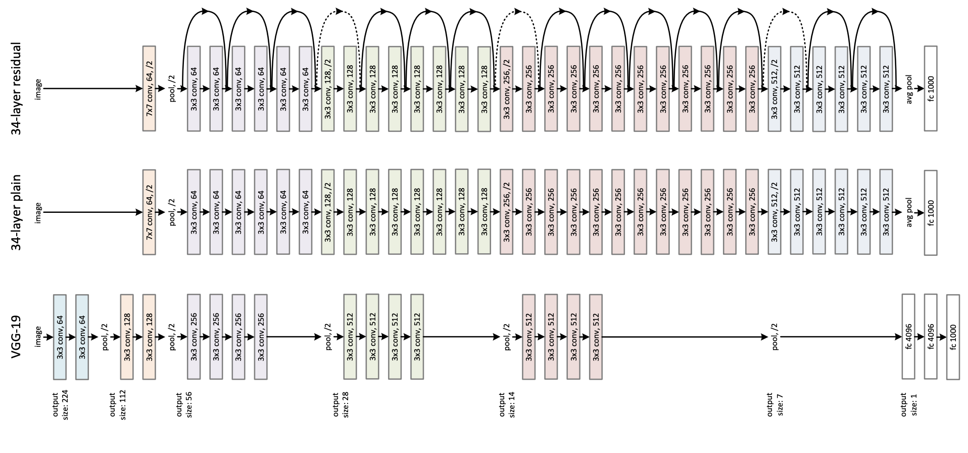 ResNet-34 model diagram