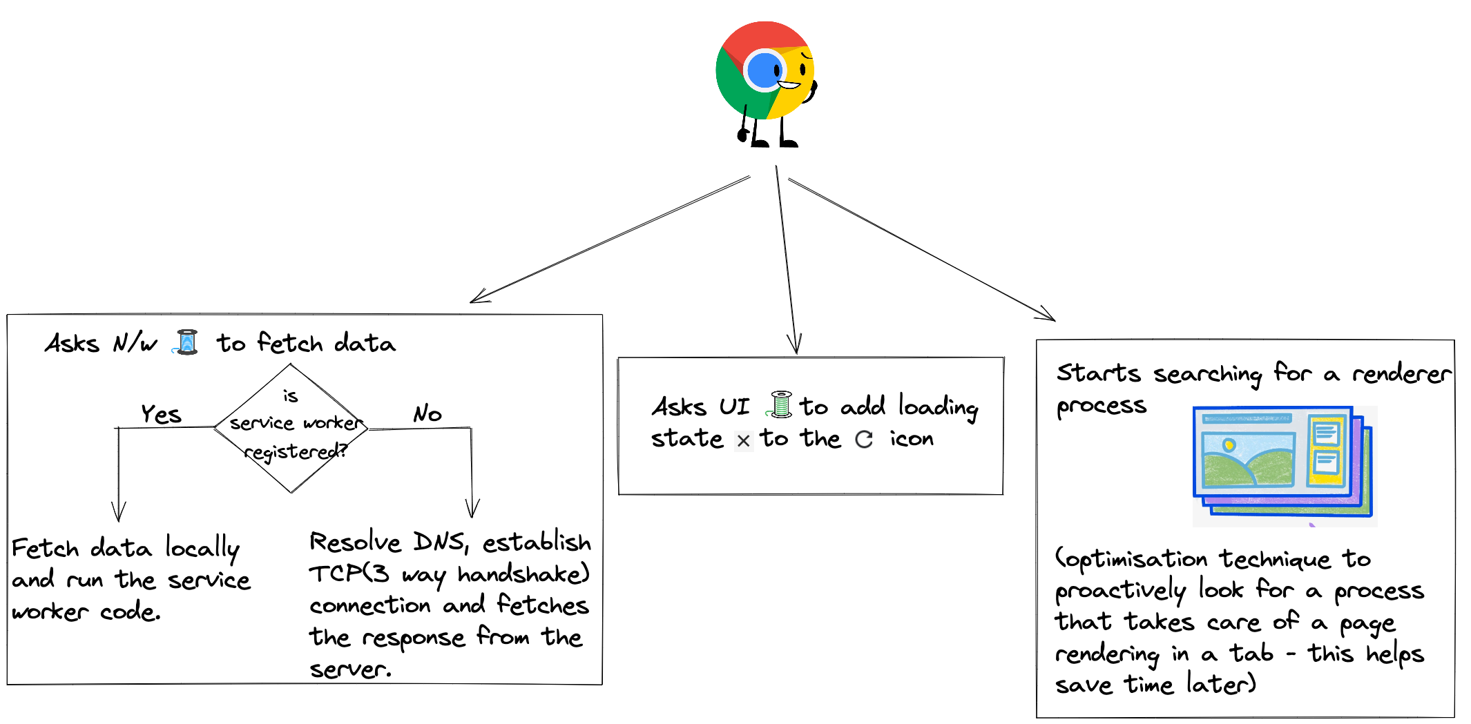 What-does-browser-do-when-it-encounters-a-url
