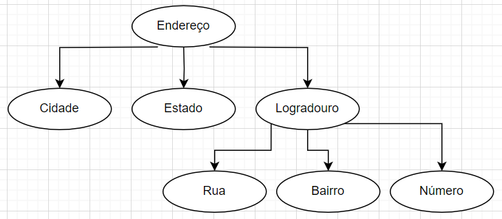 Imagem do atributo endereço que é composto e tem atributos simples (cidade e estado) e um outro atributo composto logradouro que se divide em rua, bairro e número