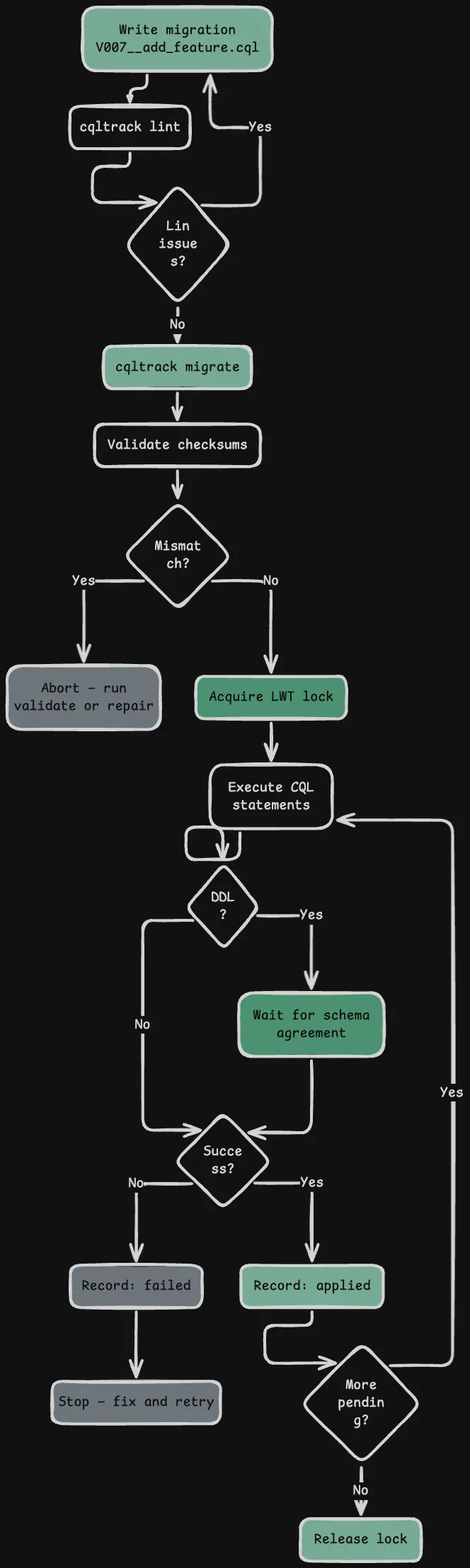 Migration Life Cycle