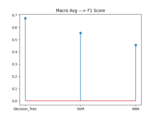 Macavg F1 Comp Graph