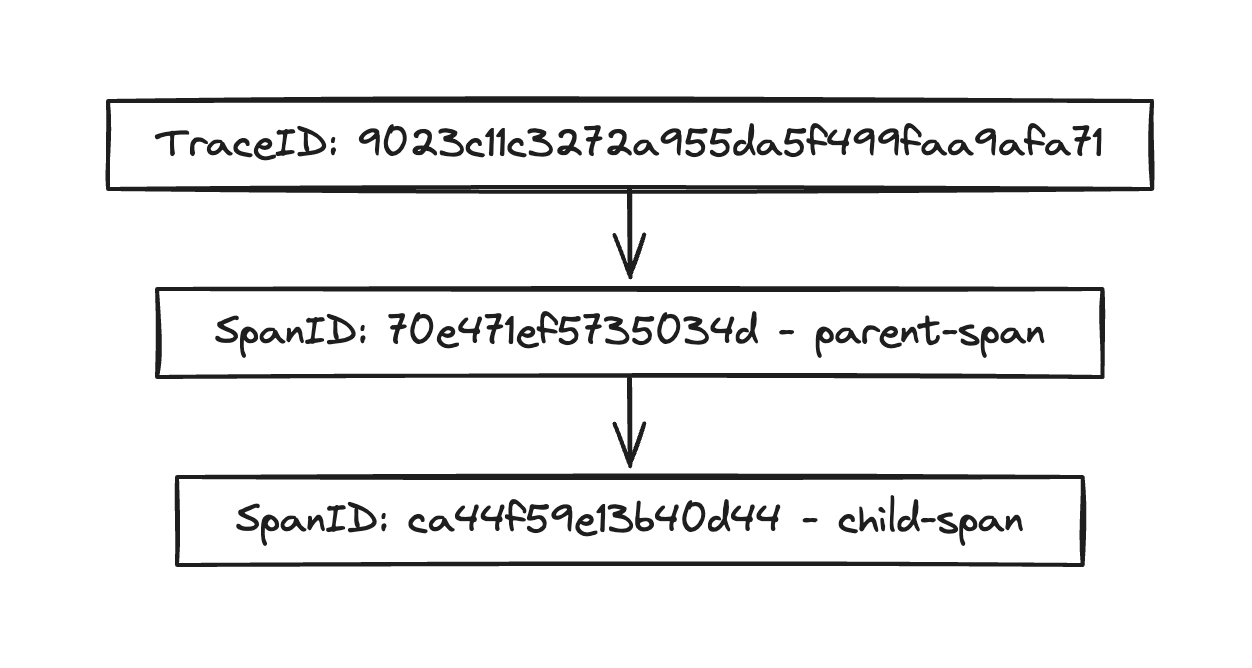 example diagram of parent, child span