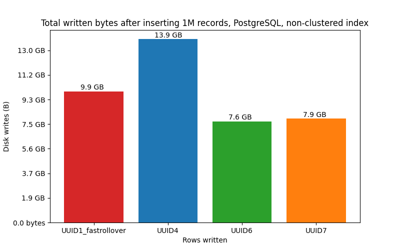 Total written bytes compared on PostgreSQL - UUID_fastrollover, UUID4, UUID6, UUID7