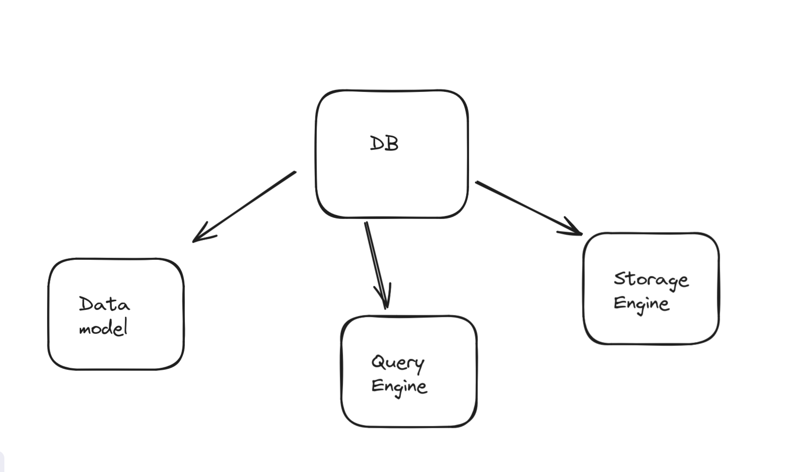 visual presentation of my db