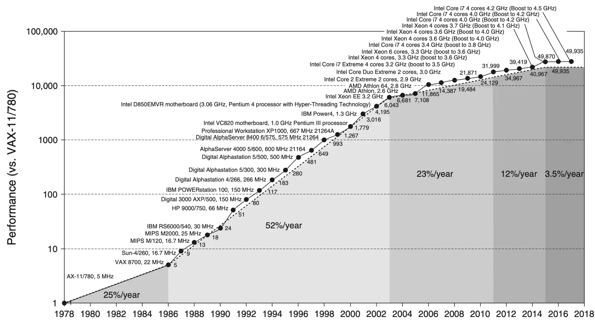 Moore’s Law illustration