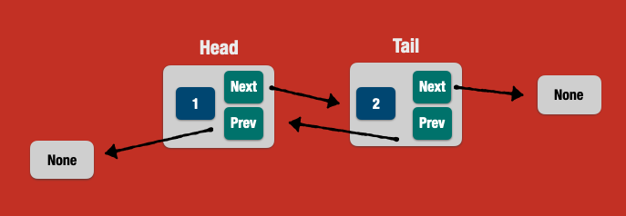 a doubly linked list