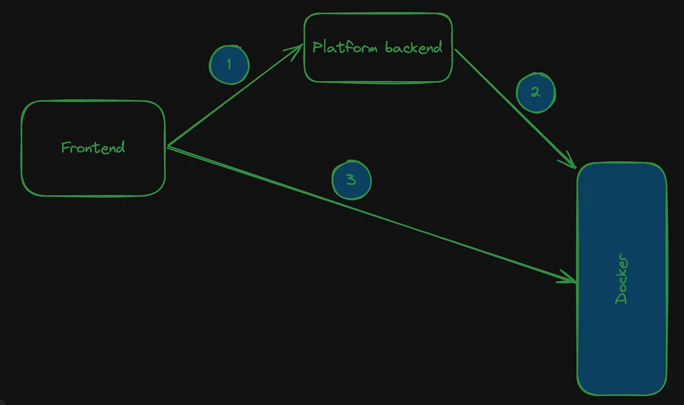 high level system design of an online code editor