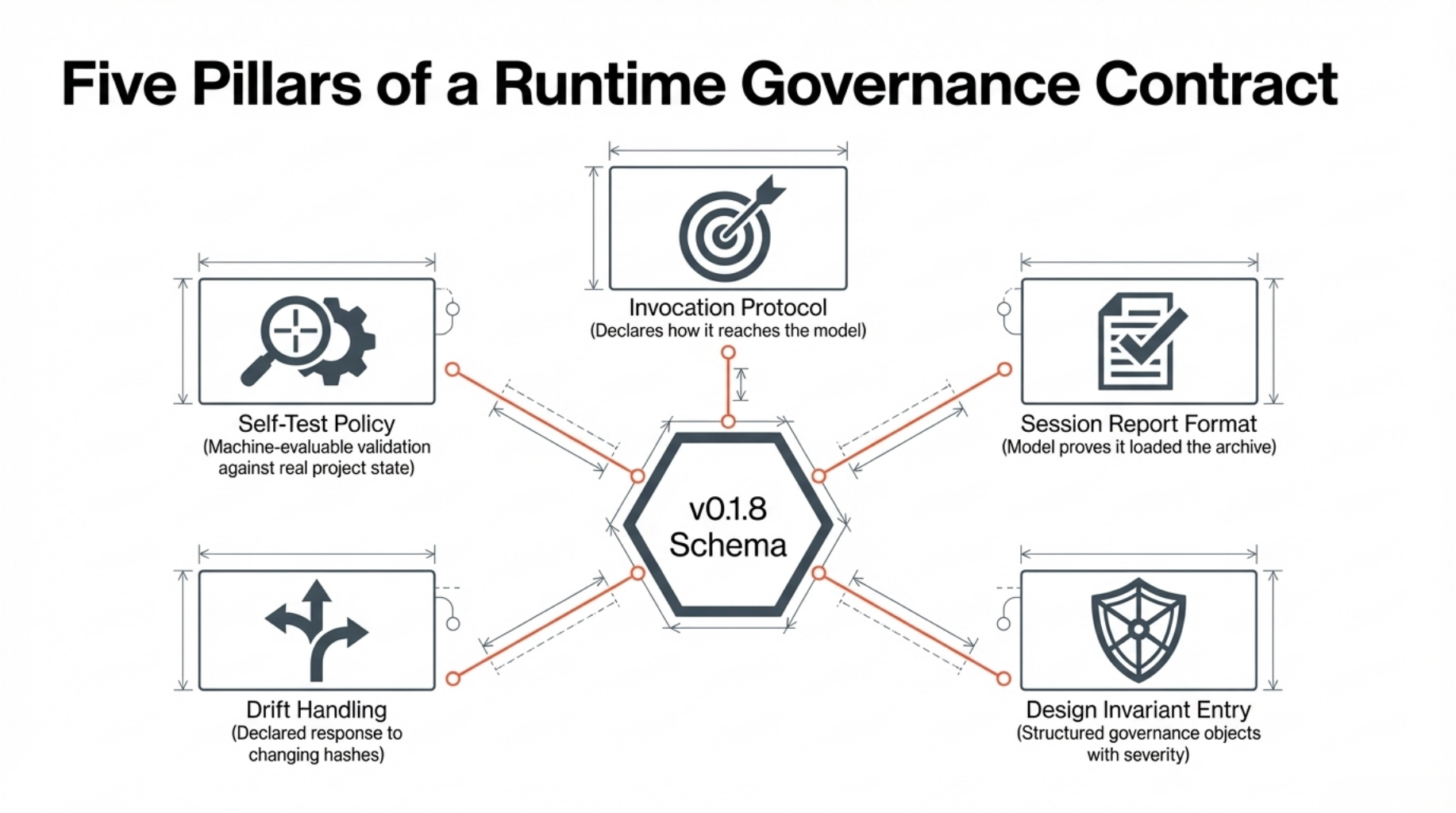Five pillars of a runtime governance contract
