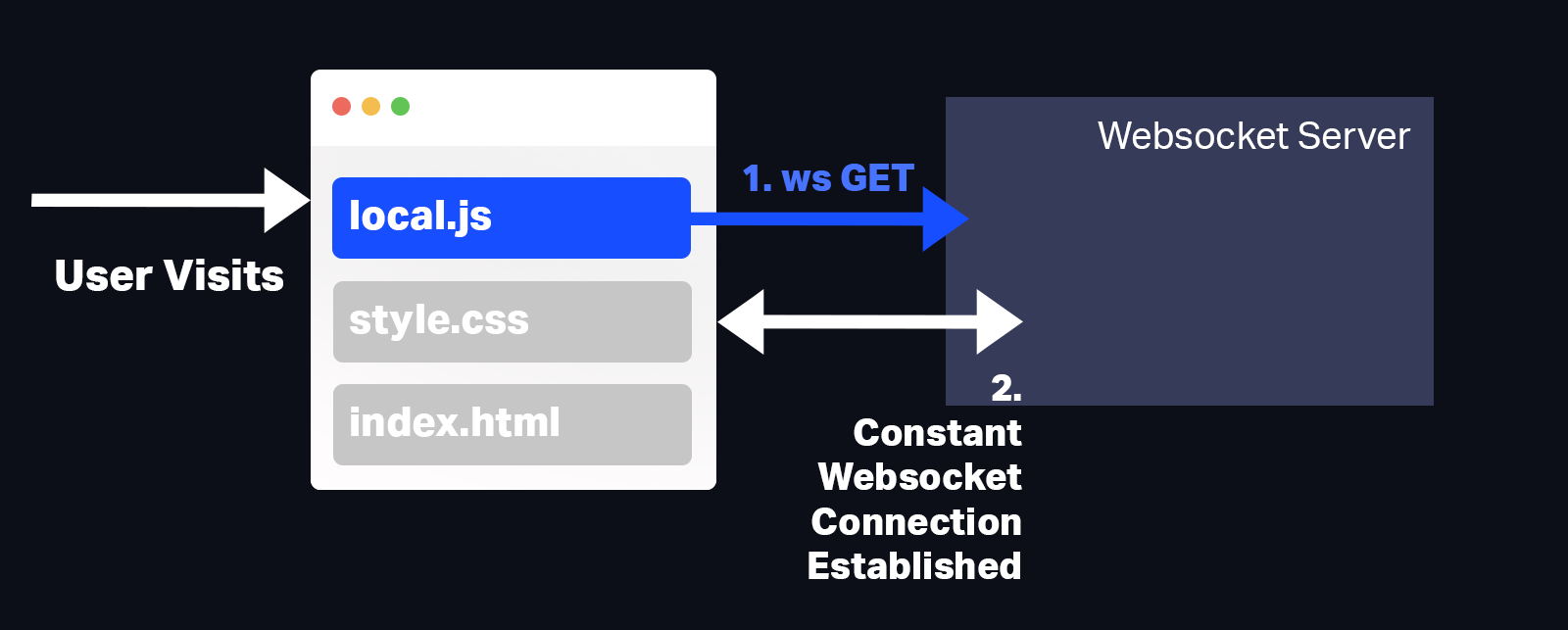 How a WebSocket works