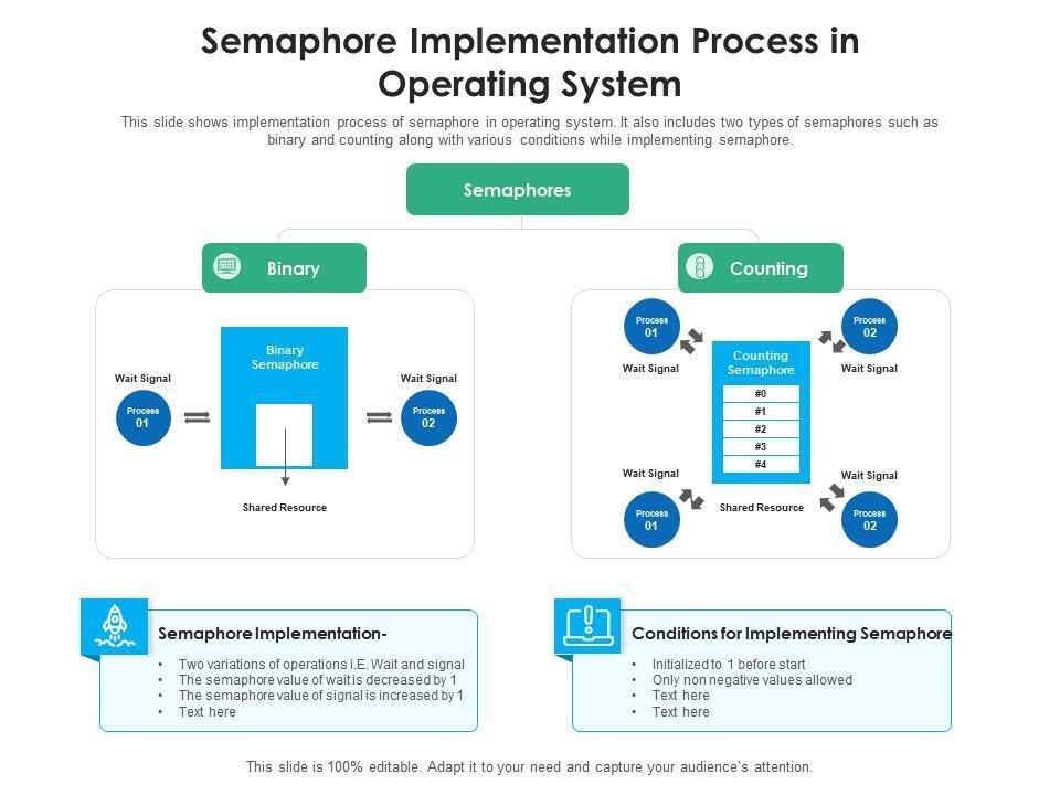 Semaphore in Operating System