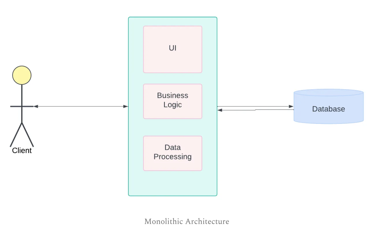 Monolithic Architecture