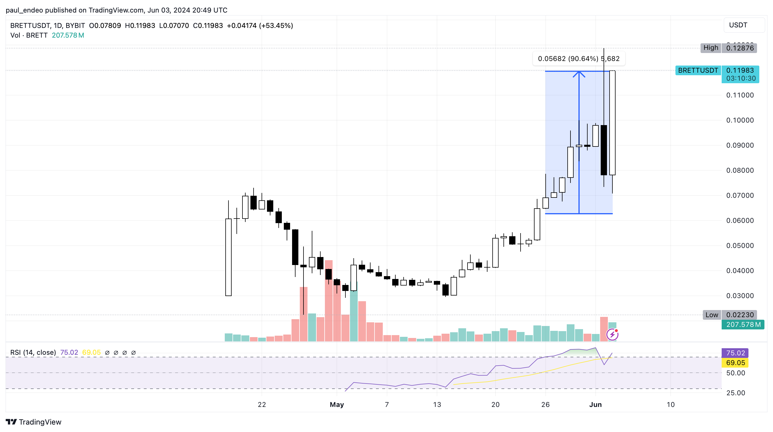 BRETT/USDT 1D chart. Source: TradingView