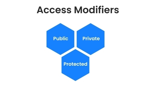 Access modifiers in TypeScript