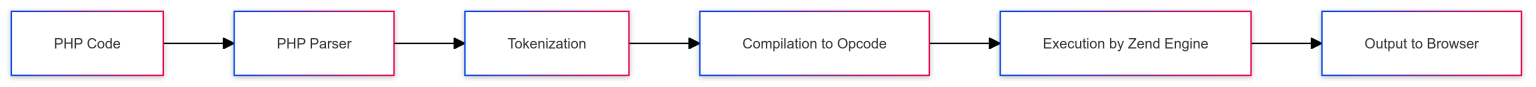 PHP opcode execution flow