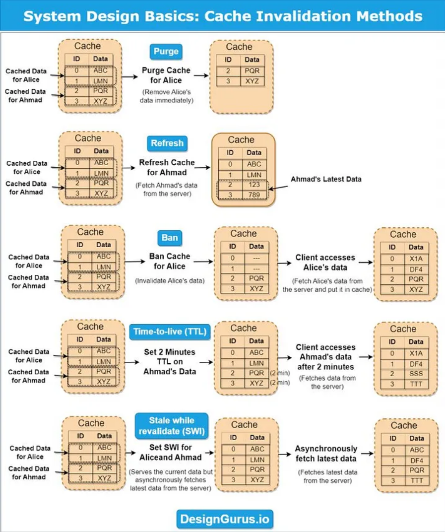 系統設計基礎 - 緩存