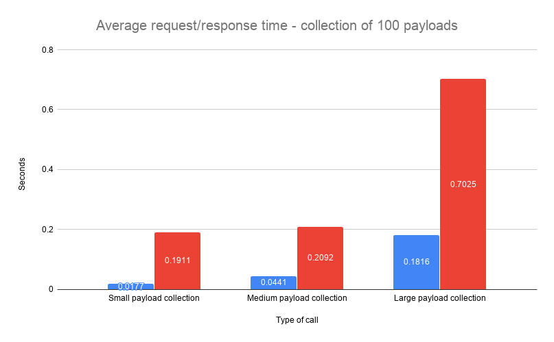 Wide payload collection result comparison