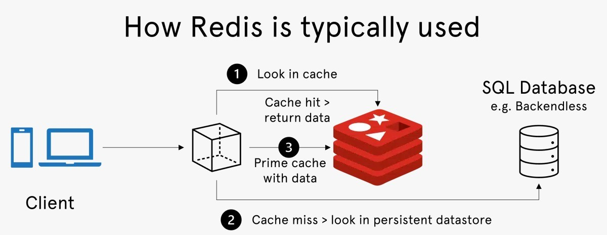 Redis Ussage