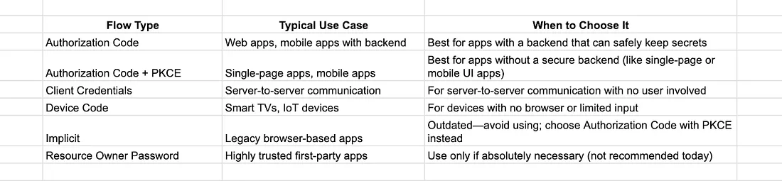 OAuth Flow Types