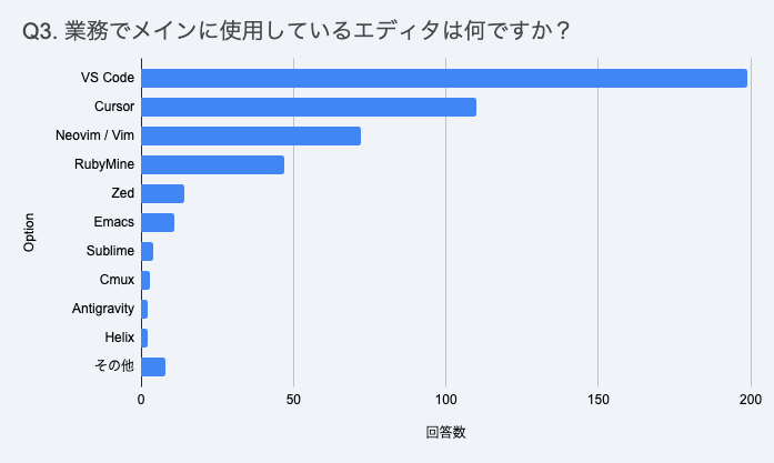 Bar chart of editors used at work: VS Code about 200, Cursor about 110, Neovim and Vim about 70, RubyMine about 45, Zed about 15, Emacs about 10, others a handful each