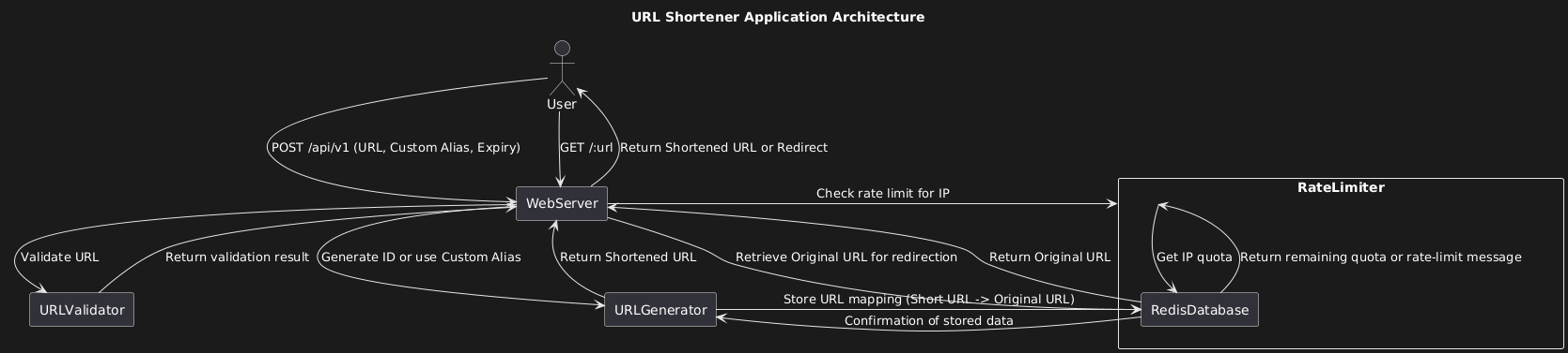 Diagram Url Shortener