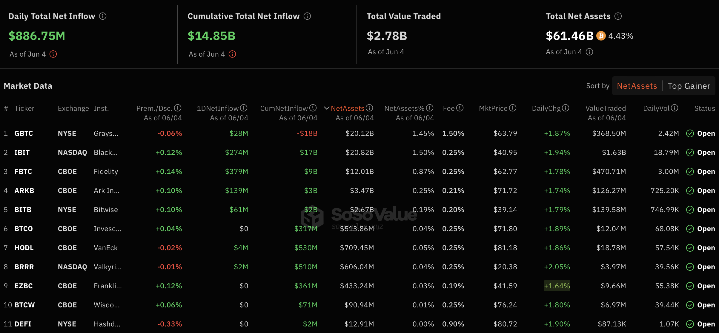 Bitcoin ETFs’ metric data. Source: SoSo Value