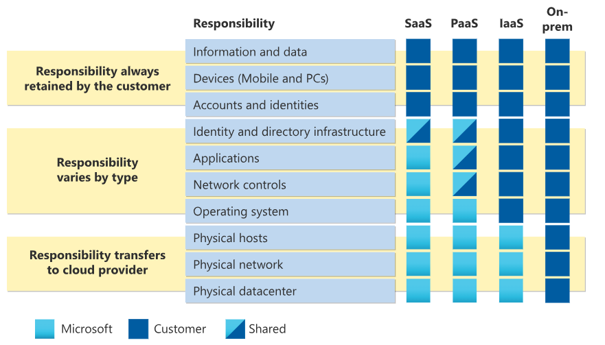 Azure Shared Responsibility Model from Microsoft Learn