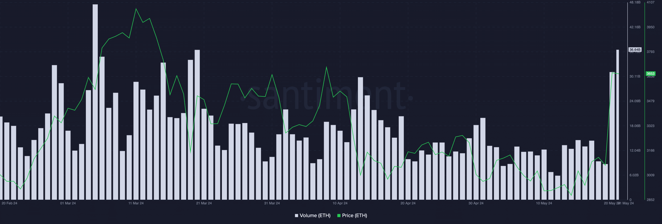 Ether (ETH) trading volume. Source: Santiment