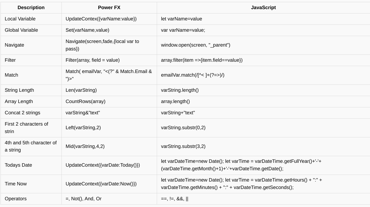 Table of Power FX to JavaScript comparison