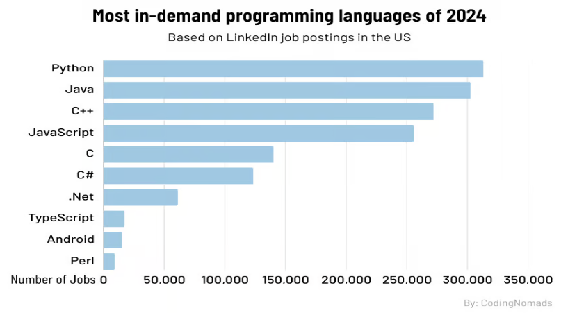 Python popularity
