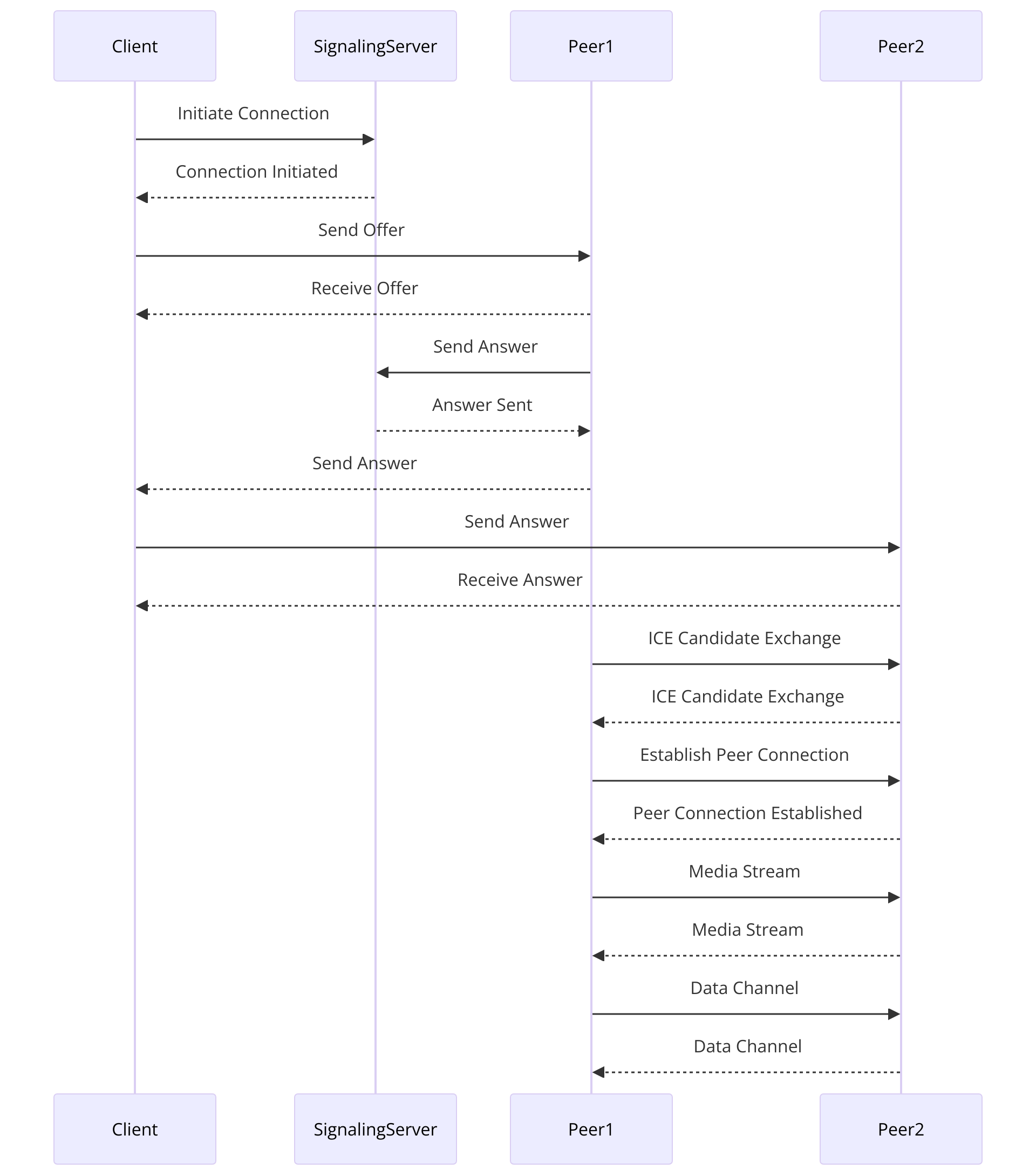 WebRTC Flow Diagram