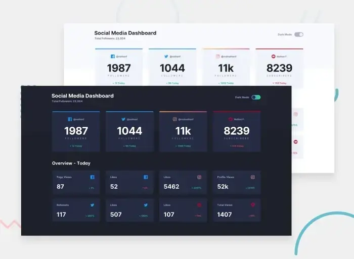 A social media dashboard with each card representing the data for a specific service.