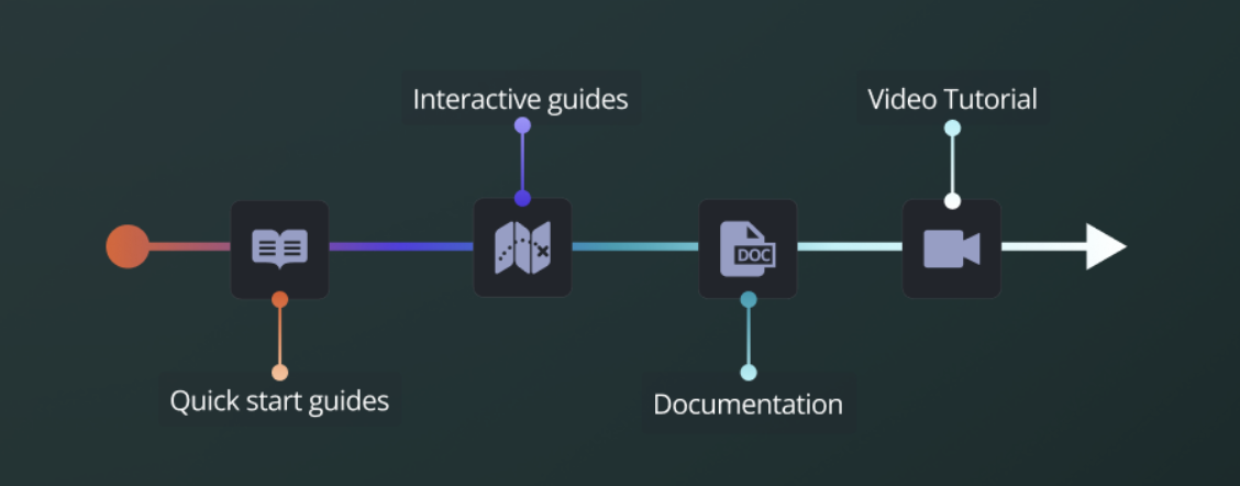 Gentle Learning Curve