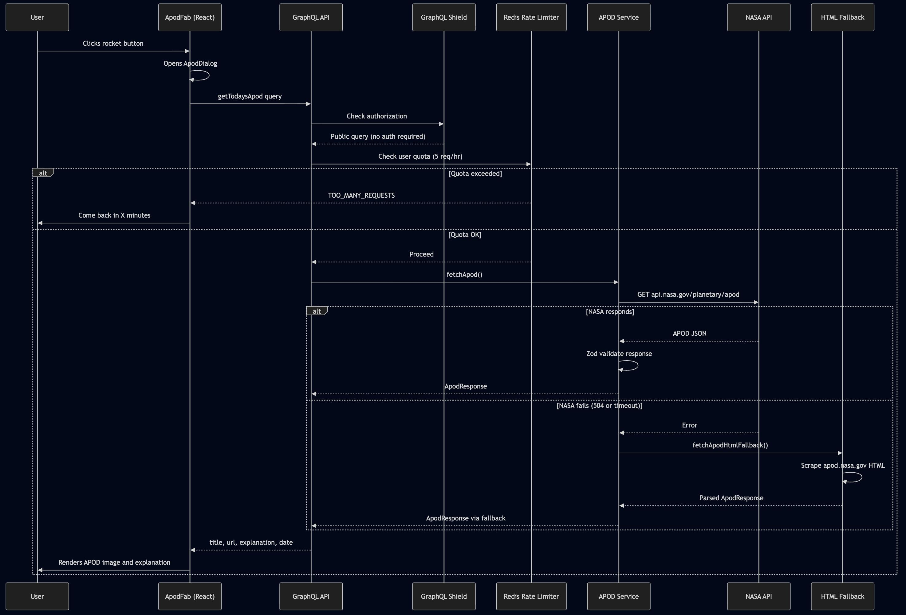 NASA APOD Mermaid Diagram