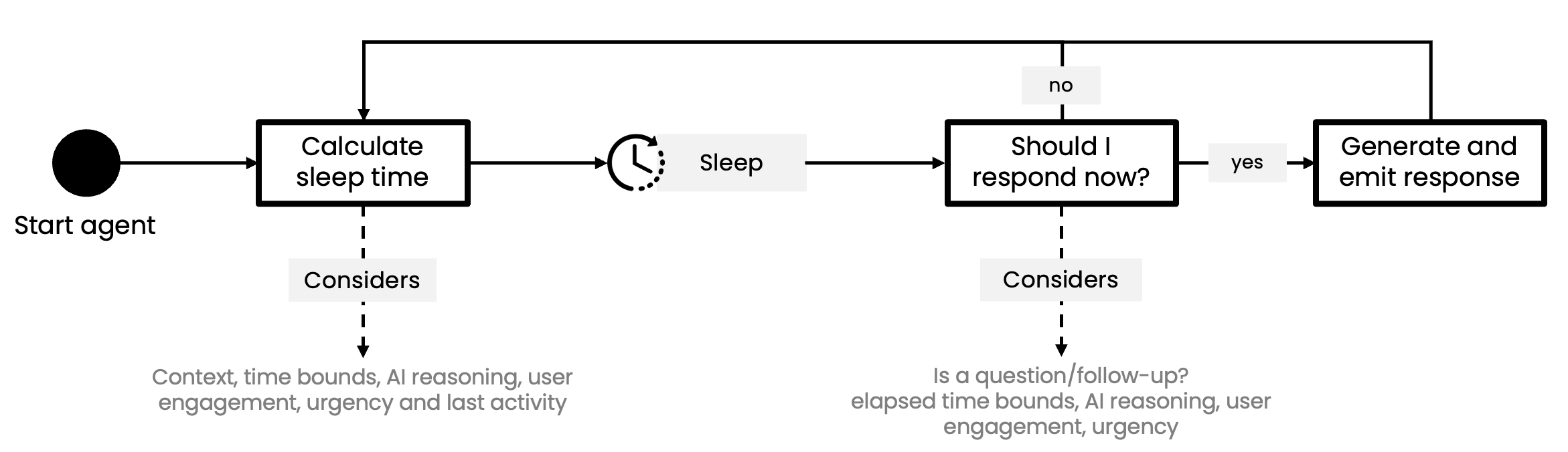 ProactiveAgent flow