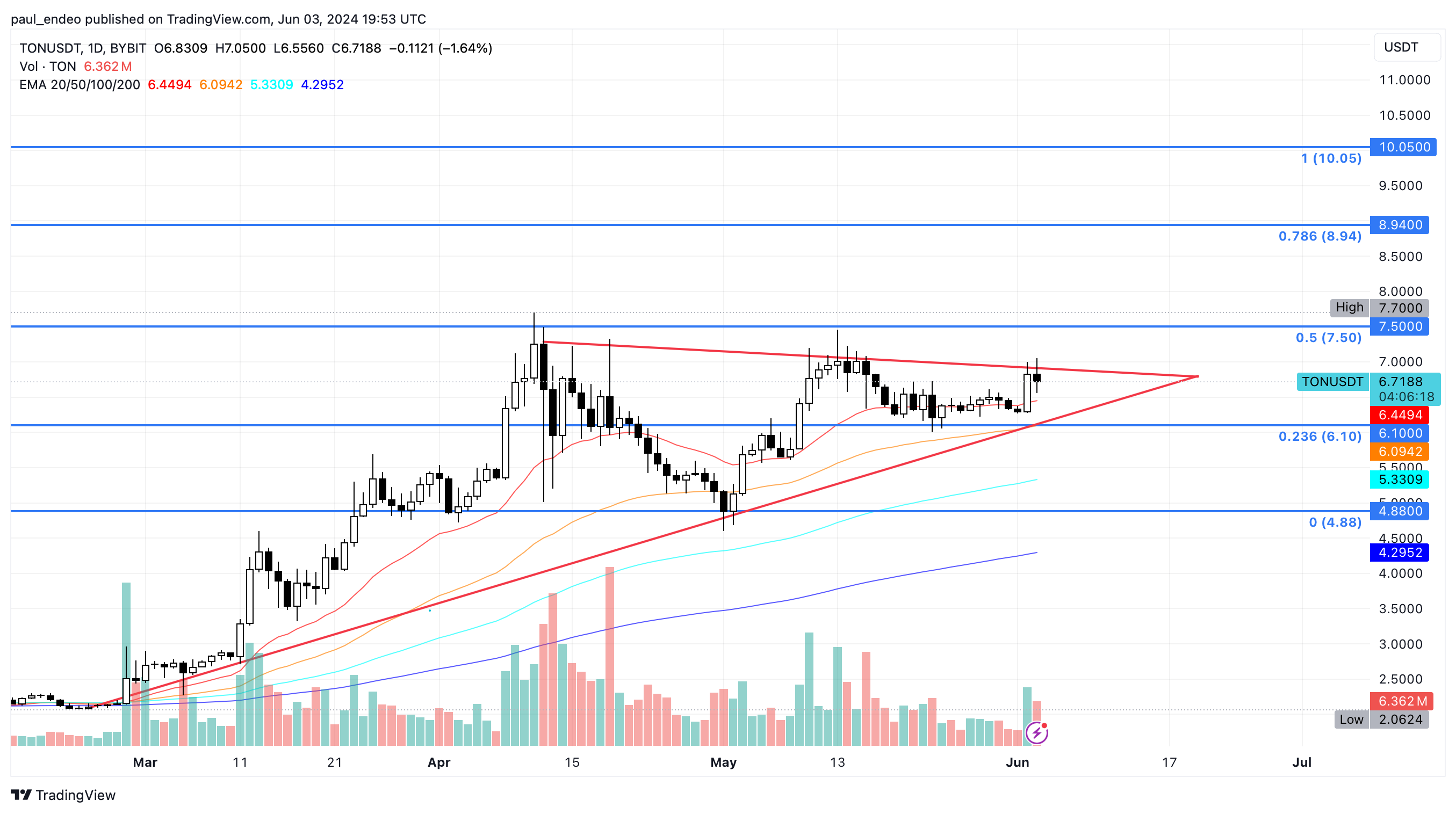 TON/USDT 1D chart. Source: TradingView