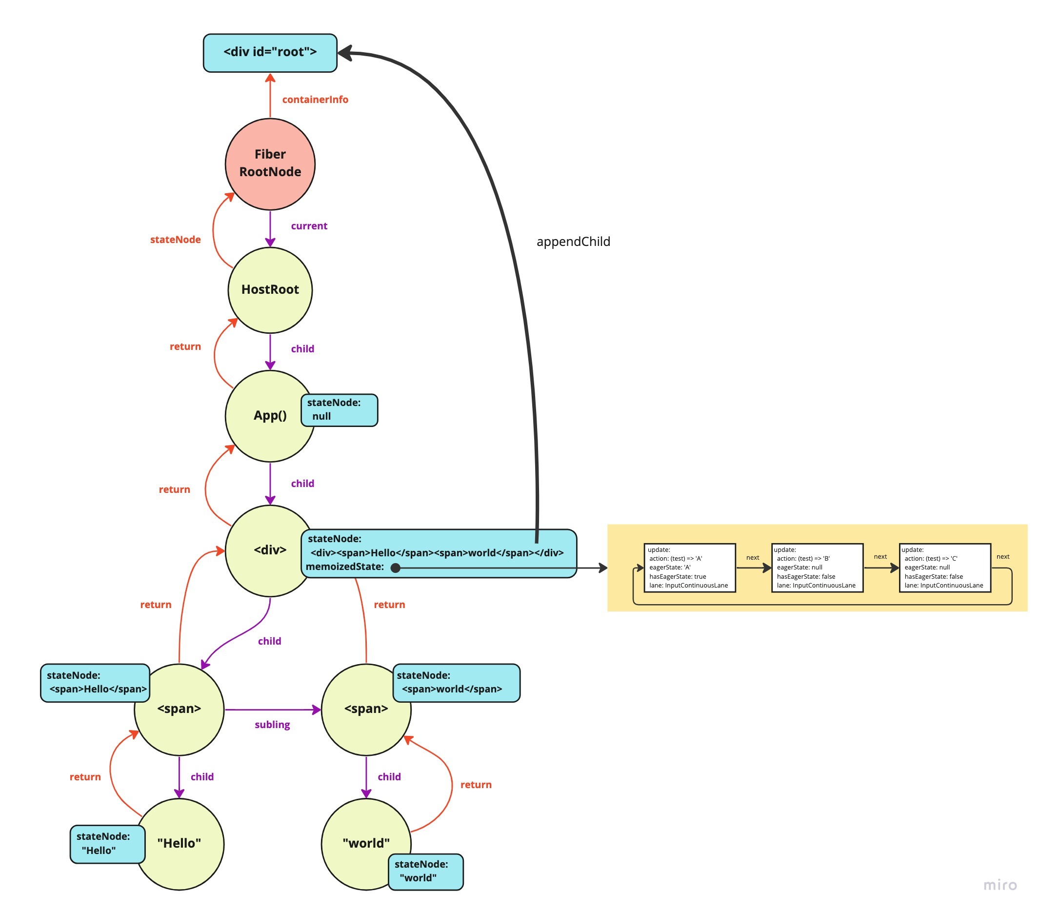 React sets this circular list to the `memoizedState`