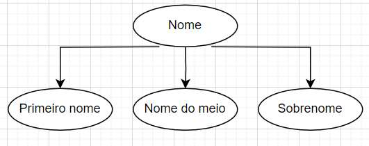 Imagem do atributo Nome que pode ser composto e se dividir em primeiro nome, nome do meio e sobrenome
