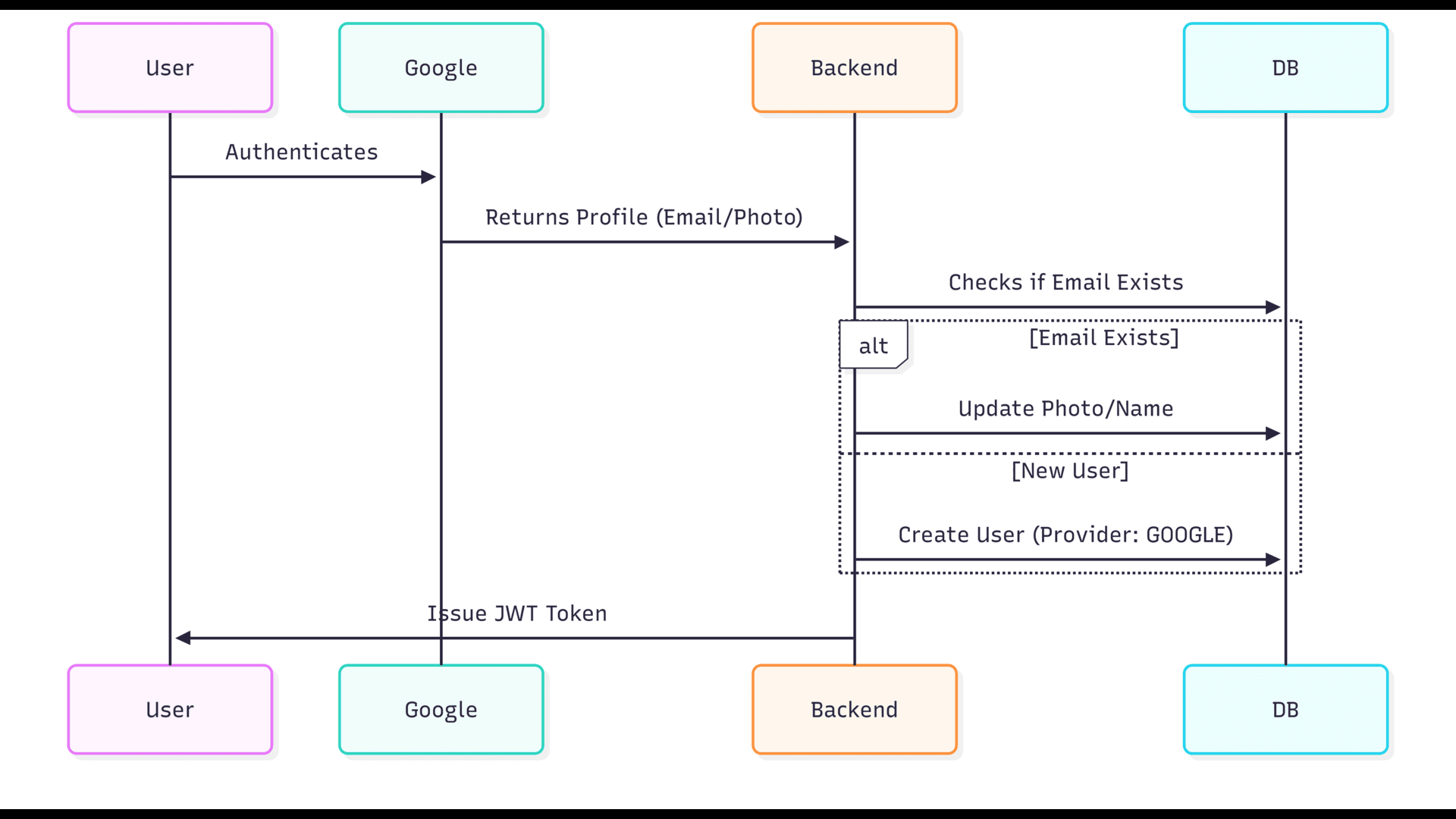 Hybrid Authentication Flow