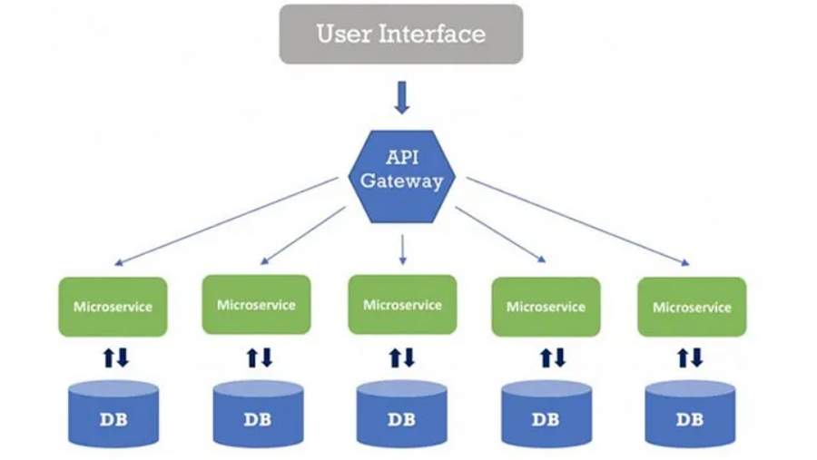 Microservices best practices