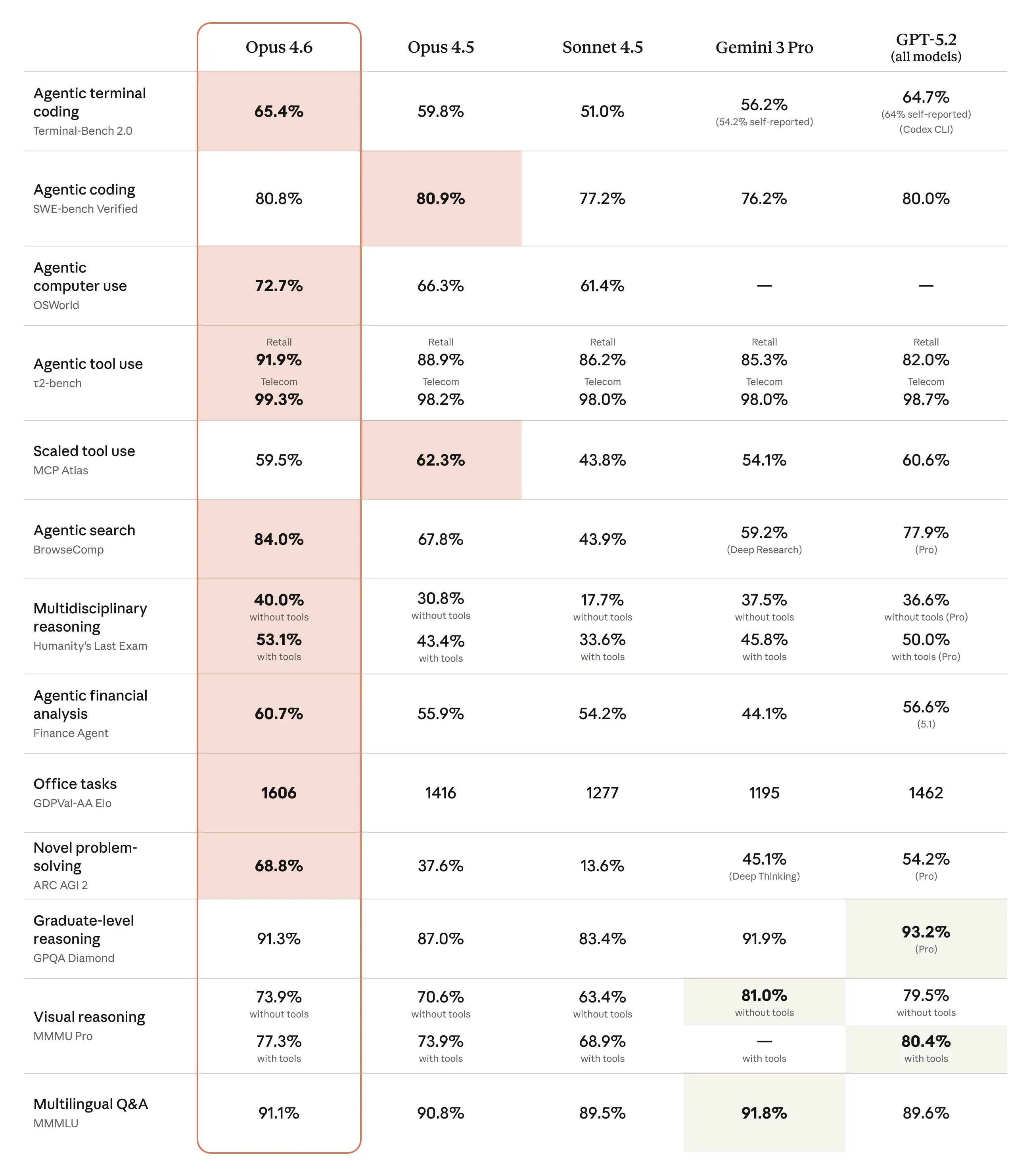 Claude Opus 4.6 benchmark chart