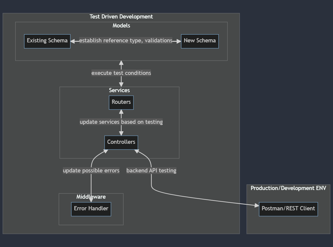 Process flow between Backend-Database to implement a new feature