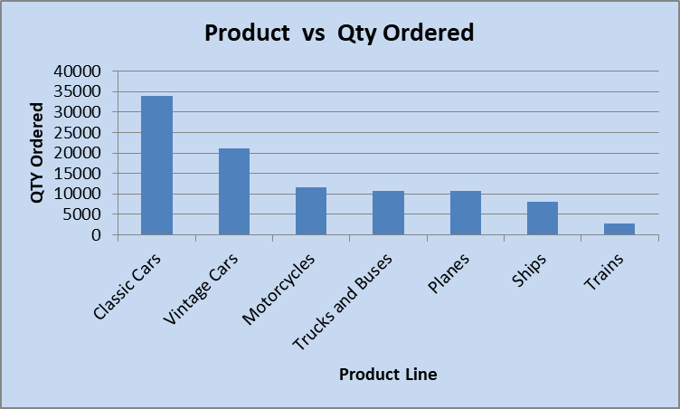 Figure 2: A graph of Product Line and the Quantity Ordered